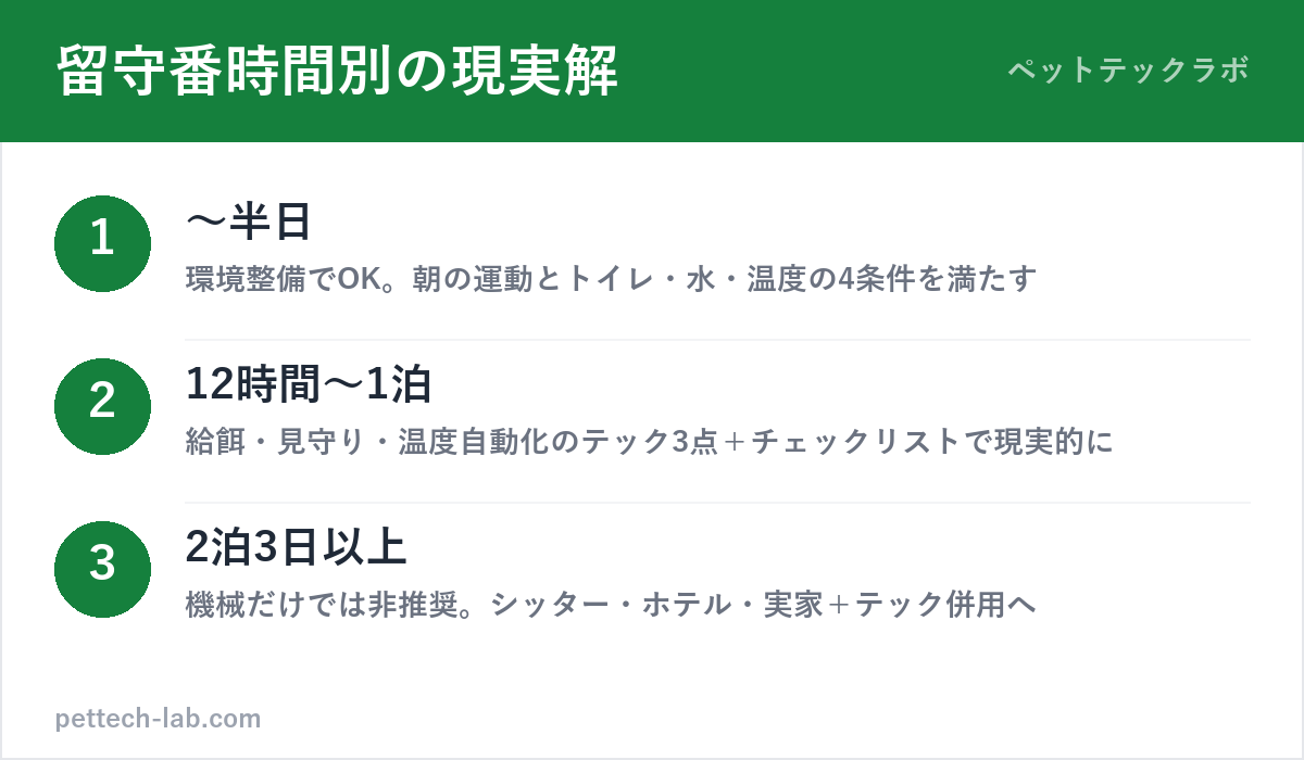 犬・猫の留守番時間別の現実解(半日・1泊・2泊以上)の図解
