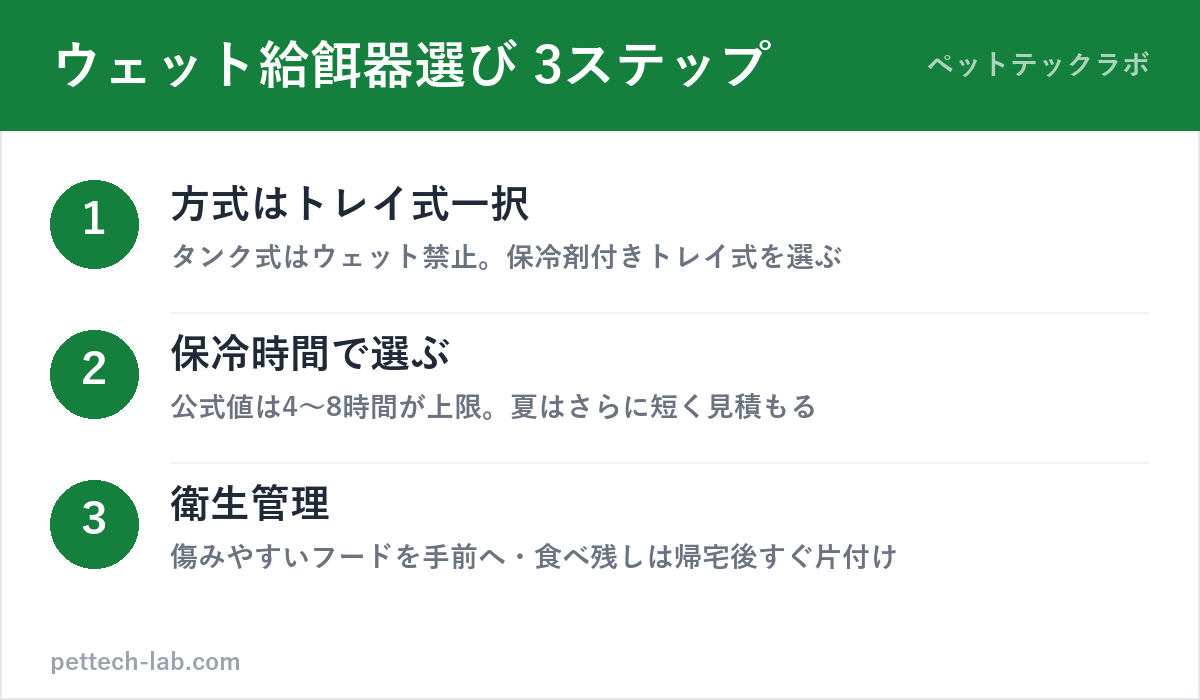 ウェット対応自動給餌器の選び方3ステップ(トレイ式・保冷時間・衛生)の図解
