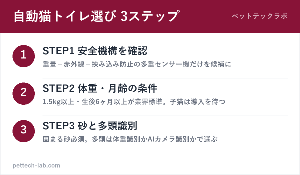 自動猫トイレの選び方3ステップ(安全機構・体重月齢・砂と識別)の図解