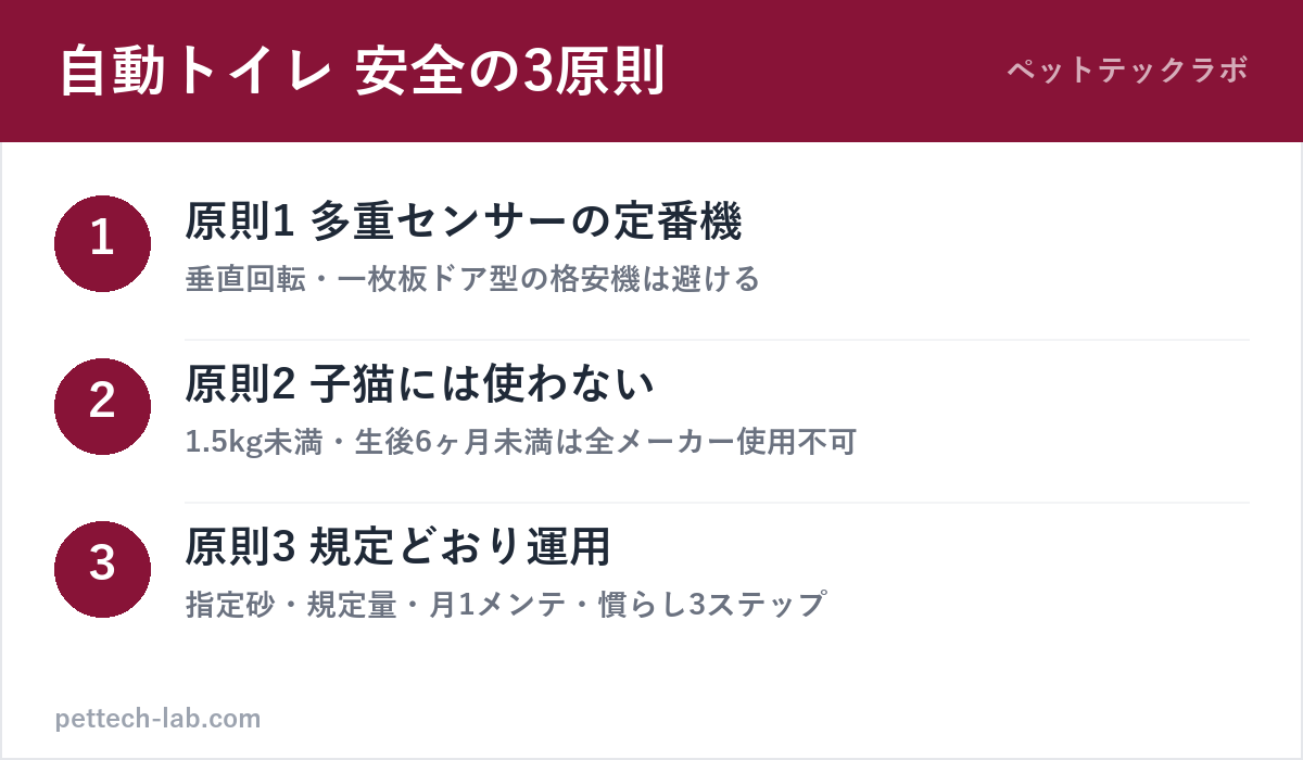 自動猫トイレを安全に使う3原則（機種選び・子猫不可・運用ルール）の図解