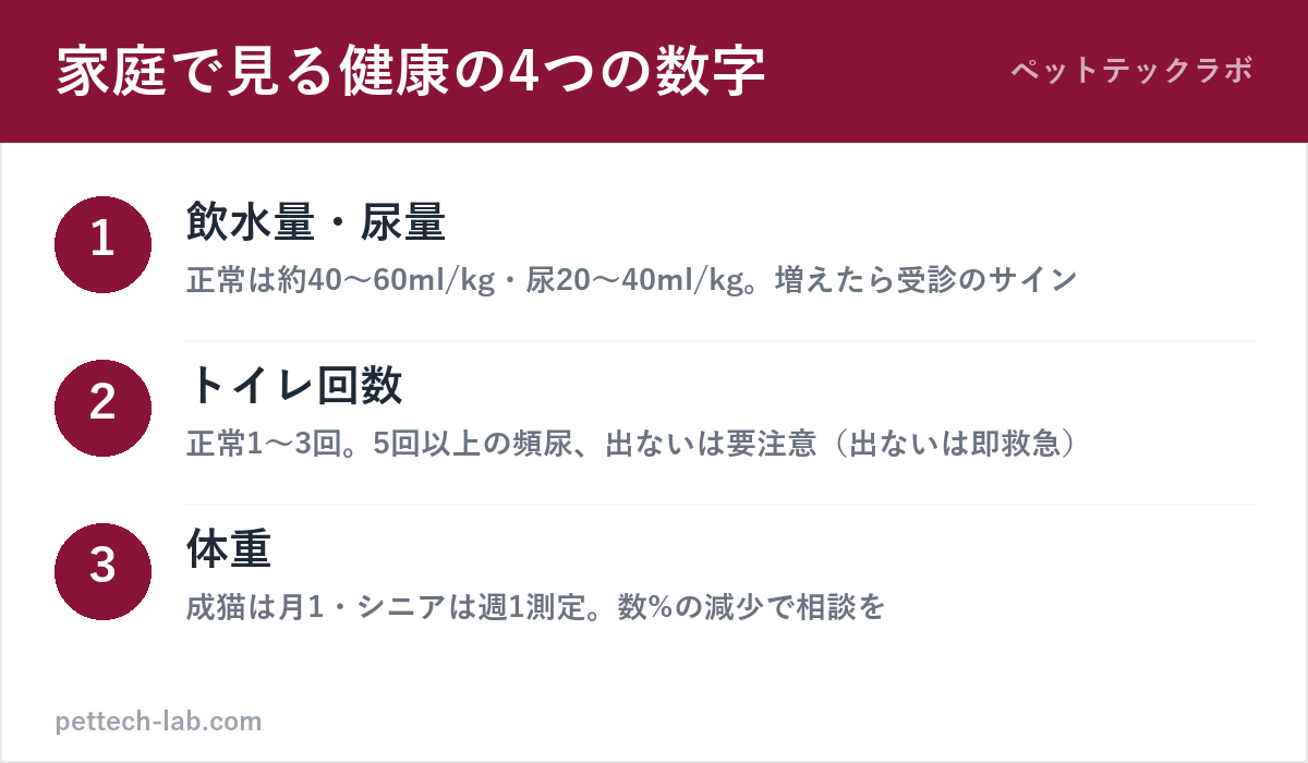 猫の健康チェックで家庭で見る4つの数字（飲水量・尿量・トイレ回数・体重）の図解
