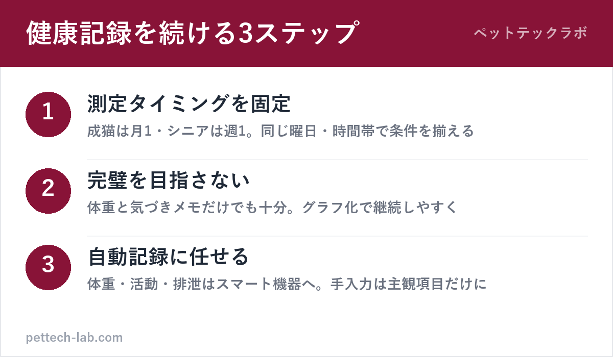 ペットの体重・健康記録を続ける3ステップの図解