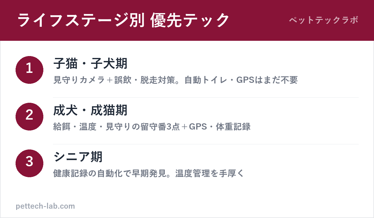 犬・猫のライフステージ別ペットテック優先順位（子猫子犬・成犬猫・シニア）の図解