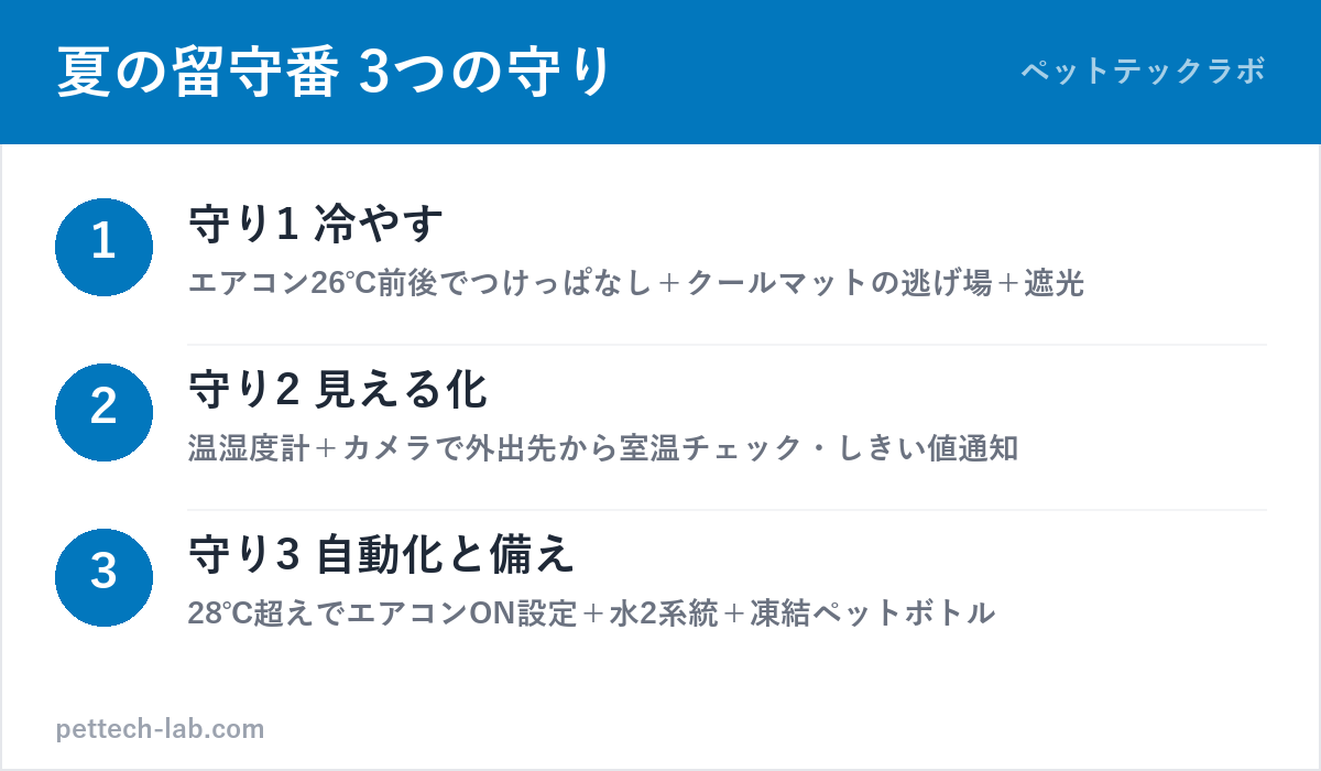 犬・猫の夏の留守番対策3ステップ(冷やす・見える化・自動化と備え)の図解