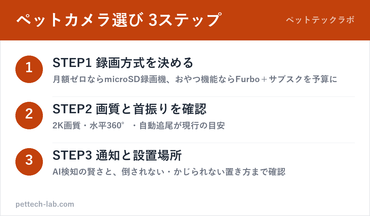 ペットカメラの選び方3ステップ（録画方式・画質と首振り・通知と設置場所）の図解