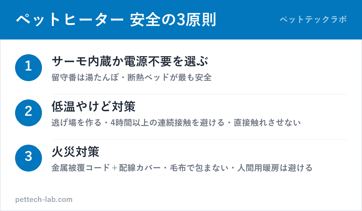 ペット用ヒーターを安全に使う3原則(サーモ内蔵・逃げ場・コード保護)の図解