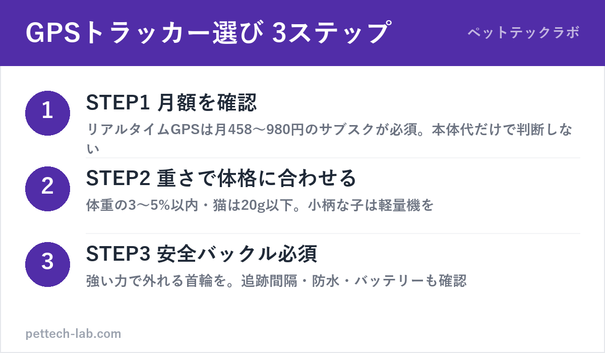 犬・猫用GPSトラッカーの選び方3ステップ（月額・重さ・安全バックル）の図解
