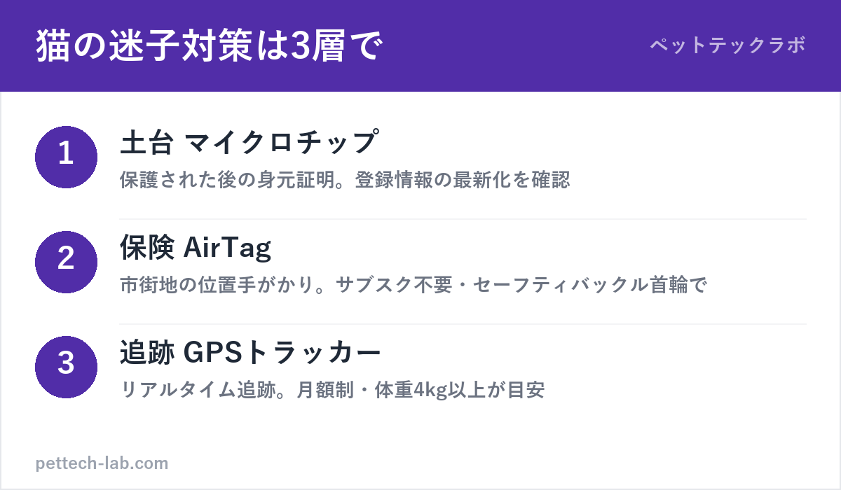 猫の迷子対策3層（マイクロチップ・AirTag・GPSトラッカー）の図解