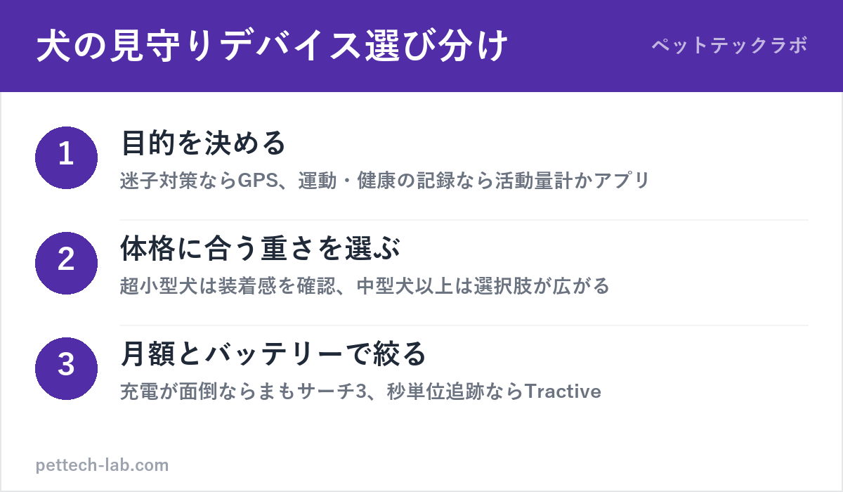 犬の散歩用GPS・活動量計の選び分け3ステップの図解