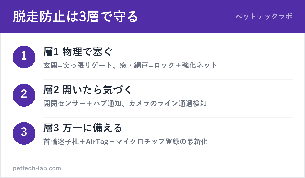 猫の脱走防止3層（物理で塞ぐ・センサーで気づく・万一に備える）の図解