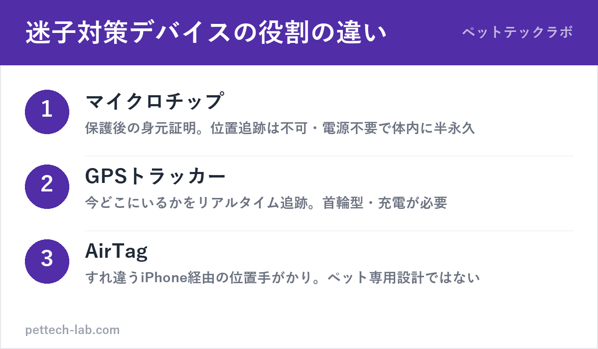 マイクロチップ・GPS・AirTagの役割の違いの図解