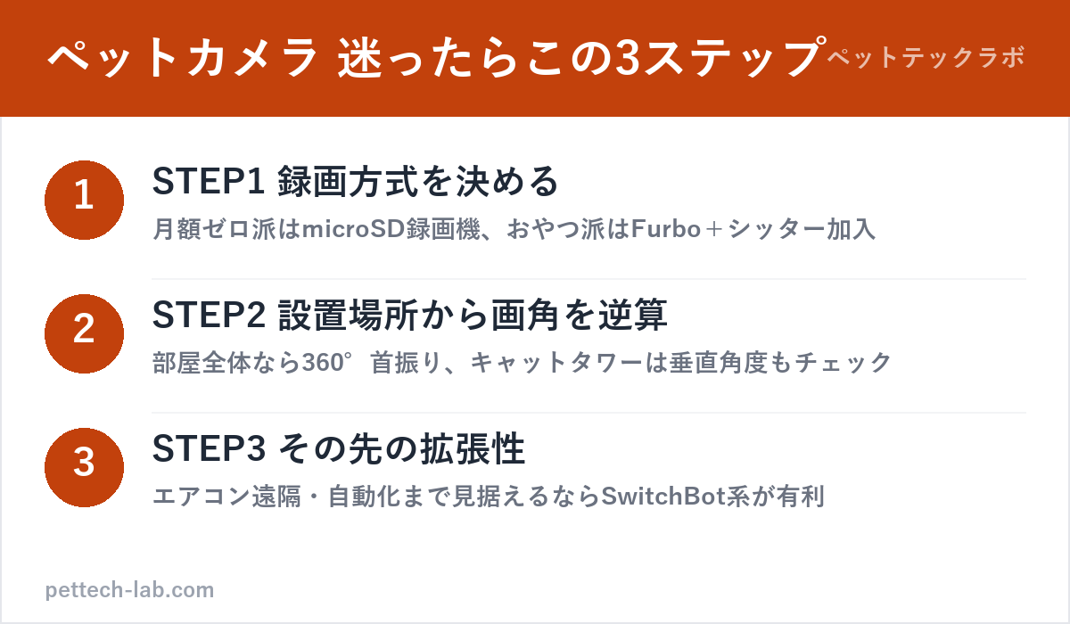 ペットカメラ7選で迷ったときの決め方3ステップの図解