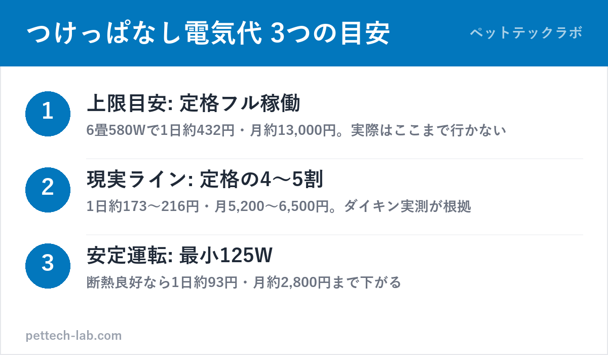 猫のエアコンつけっぱなし電気代3段の目安の図解
