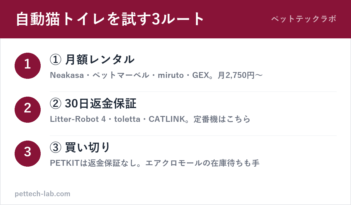 自動猫トイレを試す3つのルート（レンタル・返金保証・買い切り）の図解