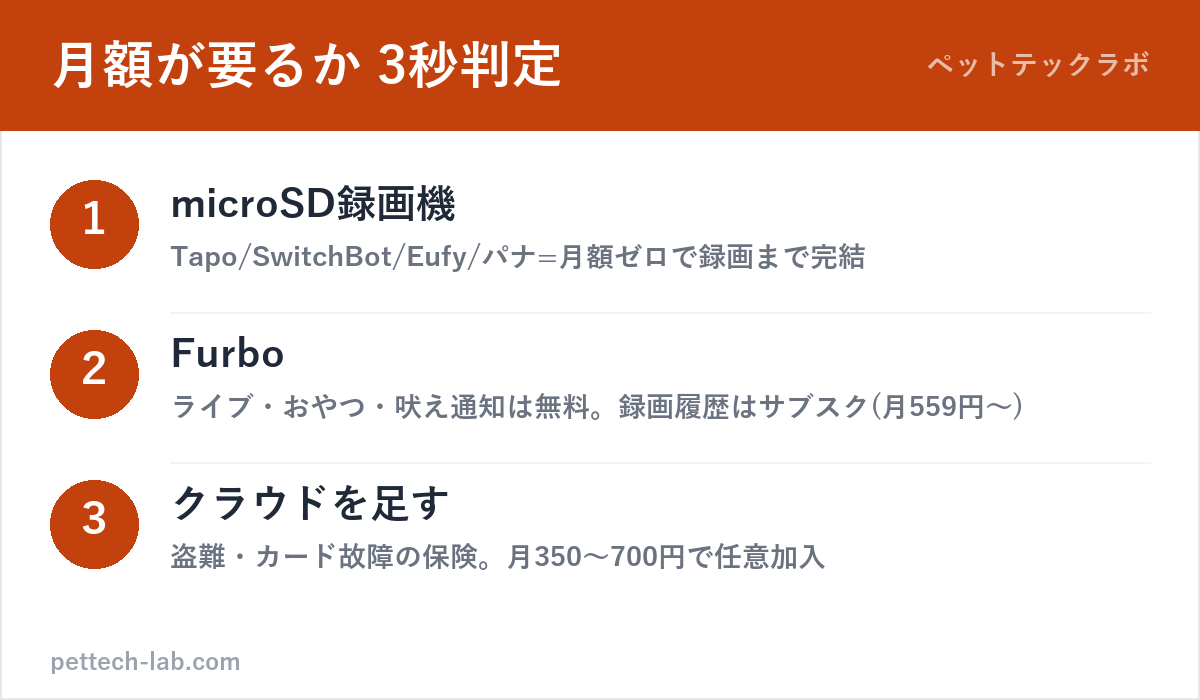 ペットカメラの月額が必要かを録画方式で判定する図解