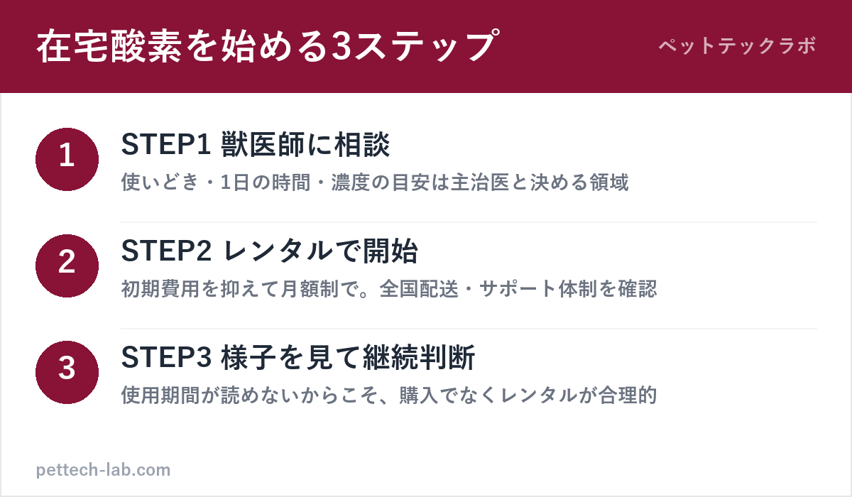 ペット用酸素室レンタルを始める3ステップ(獣医師相談・レンタル開始・継続判断)の図解