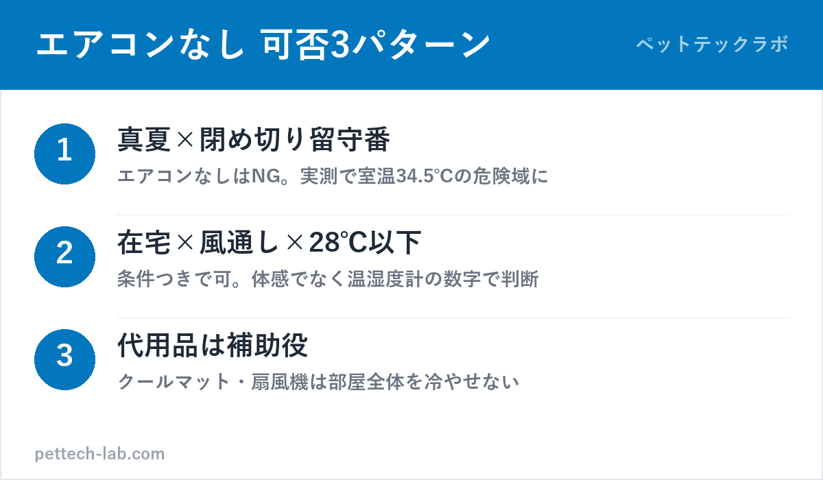 猫の夏エアコンなしの可否3パターン(留守番NG・在宅条件つき・代用品は補助)の図解