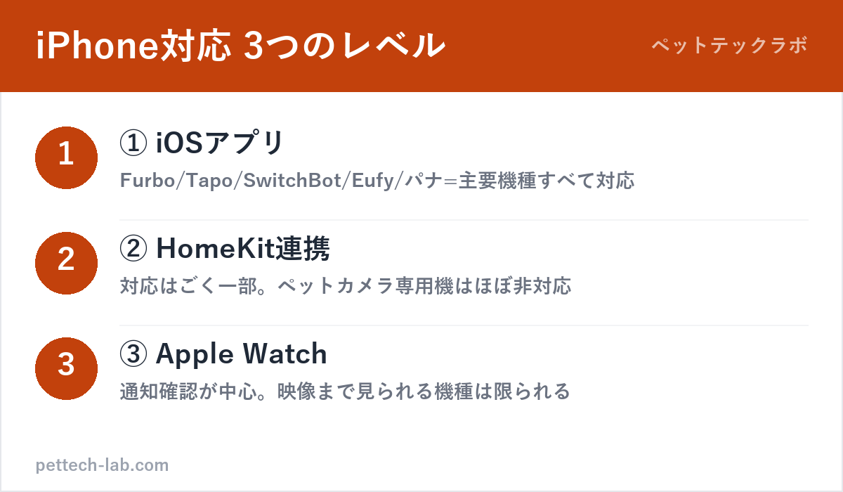 ペットカメラのiPhone対応3つのレベル（iOSアプリ・HomeKit・Apple Watch）の図解