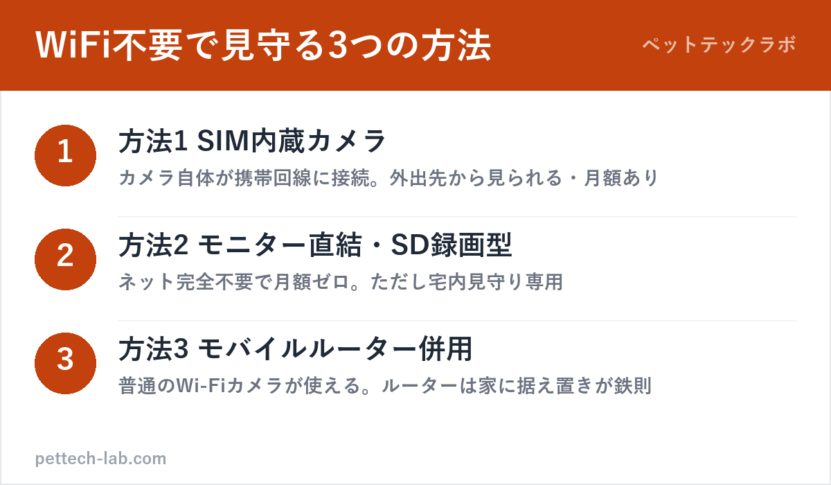 WiFi不要のペットカメラ3方式(SIM内蔵・モニター直結・モバイルルーター併用)の図解