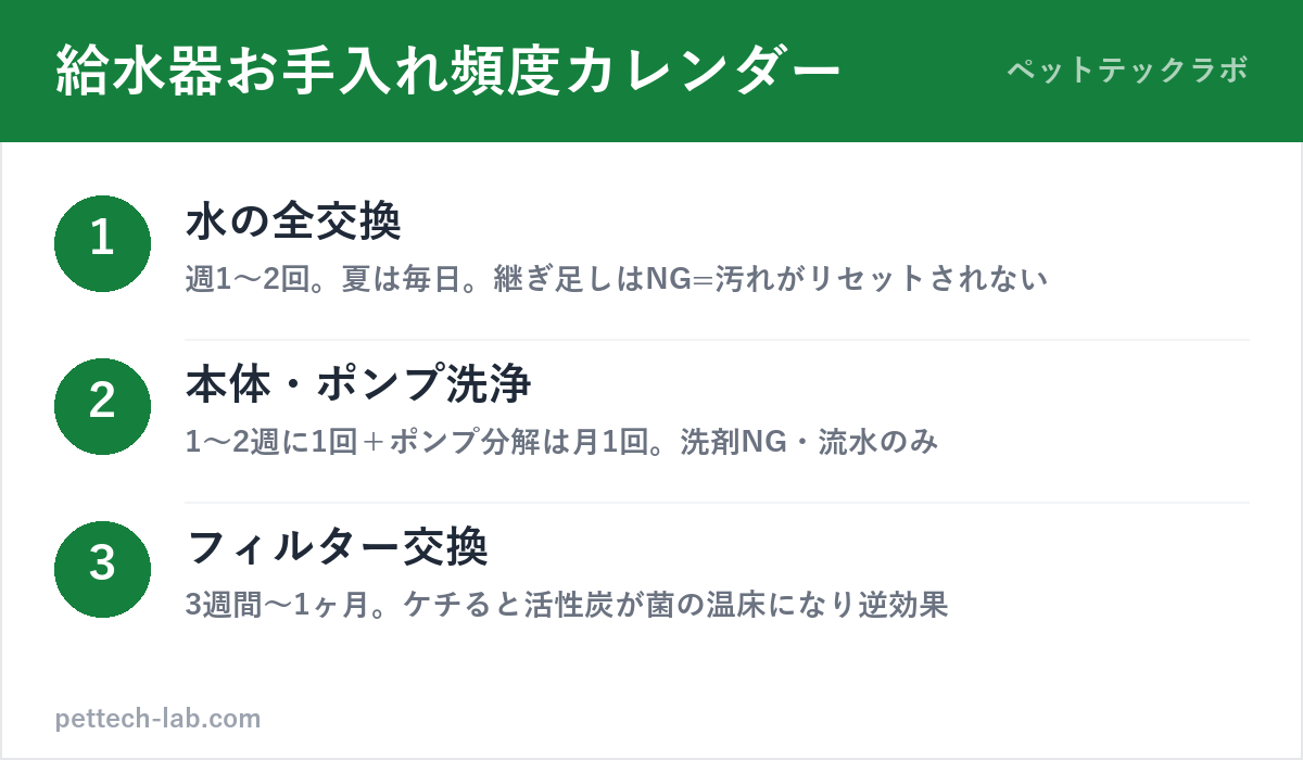自動給水器のお手入れ頻度カレンダー（水交換・本体洗浄・フィルター交換・ポンプ分解）の図解