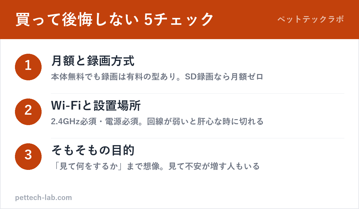ペットカメラで後悔しないための購入前5チェック（月額・録画方式・Wi-Fi・設置・目的）の図解