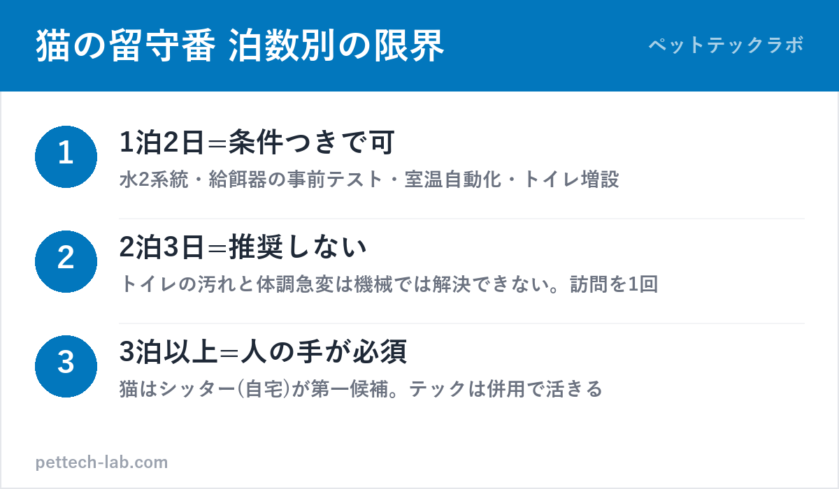 猫の留守番の泊数別の限界（1泊2日・2泊3日・3日以上）と必要な備えの図解