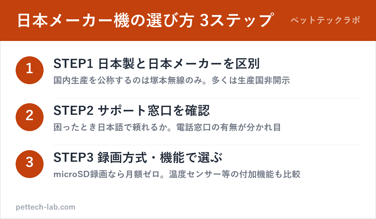 日本製・日本メーカーのペットカメラの選び方3ステップの図解