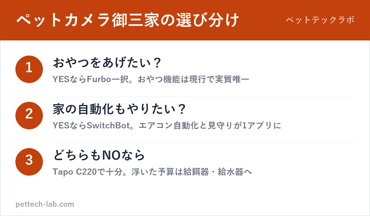 Furbo・SwitchBot・Tapoの選び分け3ステップの図解
