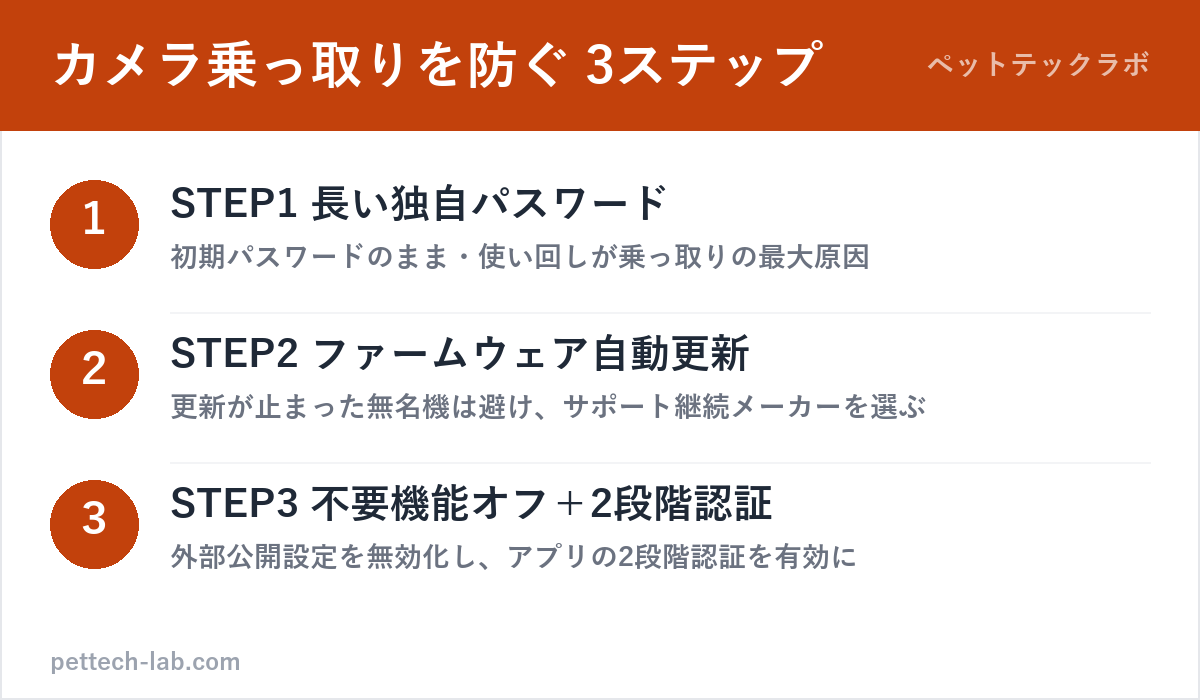 ペットカメラの乗っ取りを防ぐ3ステップ（パスワード・更新・不要機能オフ）の図解