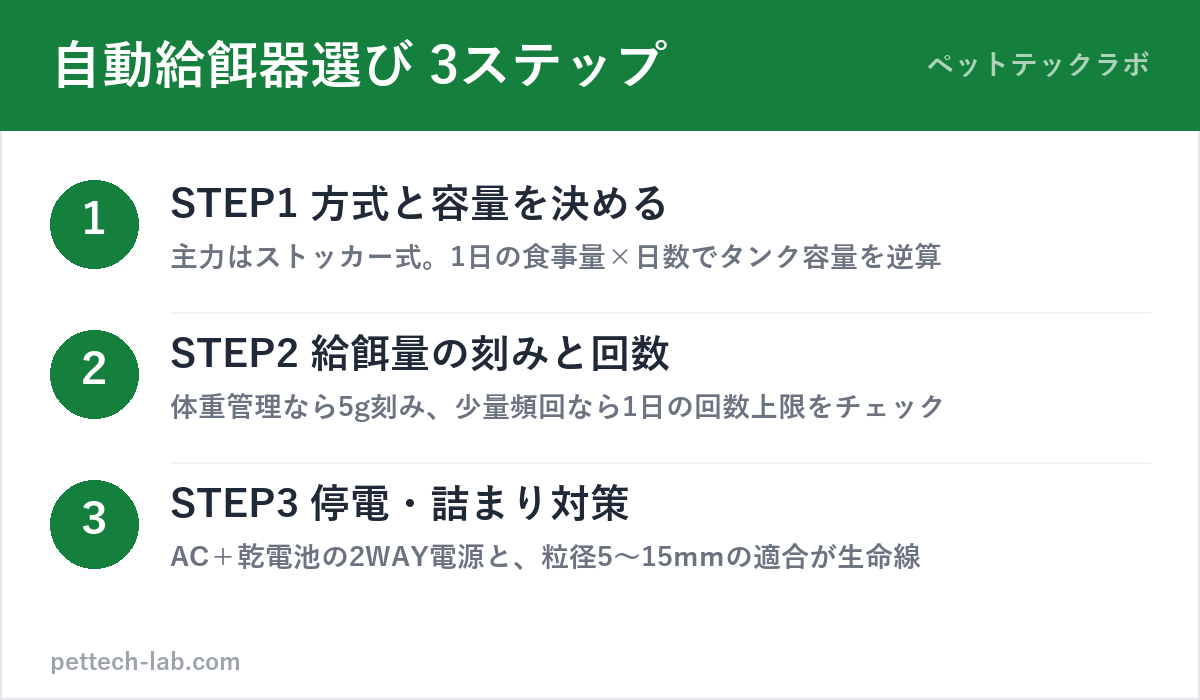 自動給餌器の選び方3ステップ（方式と容量・給餌量の刻み・停電と詰まり対策）の図解