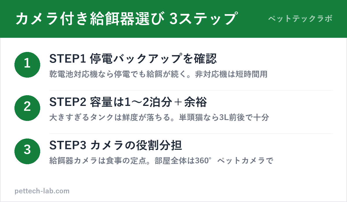 カメラ付き自動給餌器の選び方3ステップ（停電対策・容量・カメラの役割）の図解