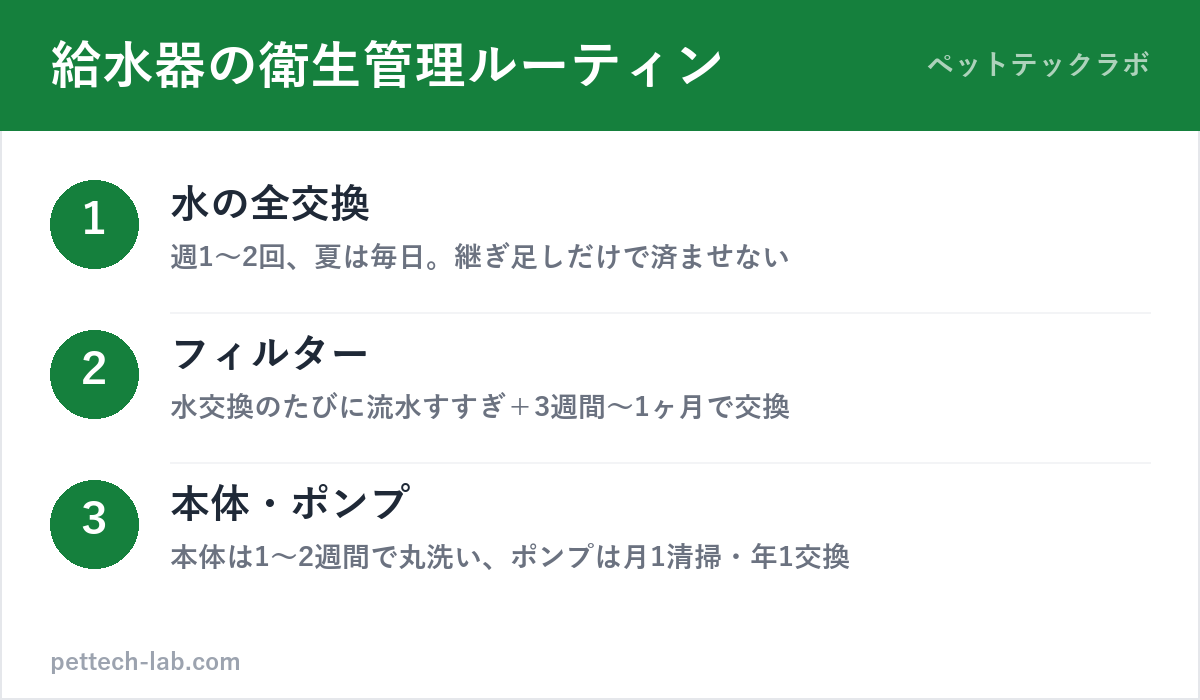 自動給水器の衛生管理ルーティン（水の全交換・フィルター・本体とポンプ清掃）の図解