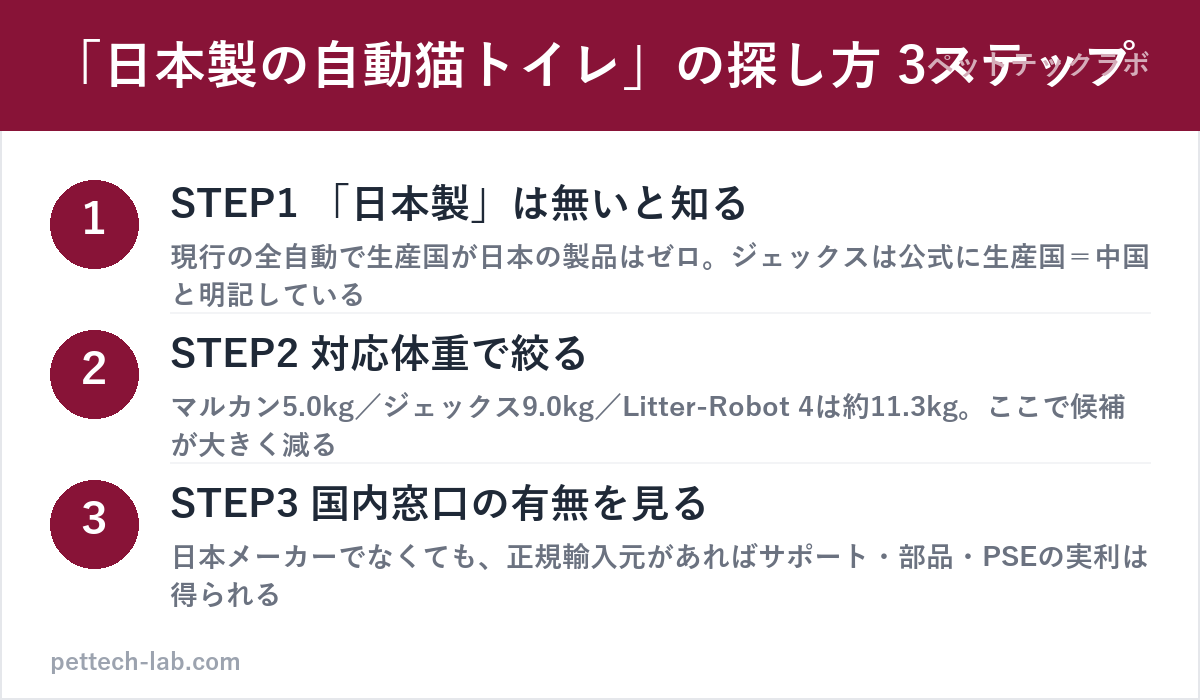 日本製の自動猫トイレの探し方3ステップ（日本製は無い・対応体重で絞る・国内窓口を見る）の図解
