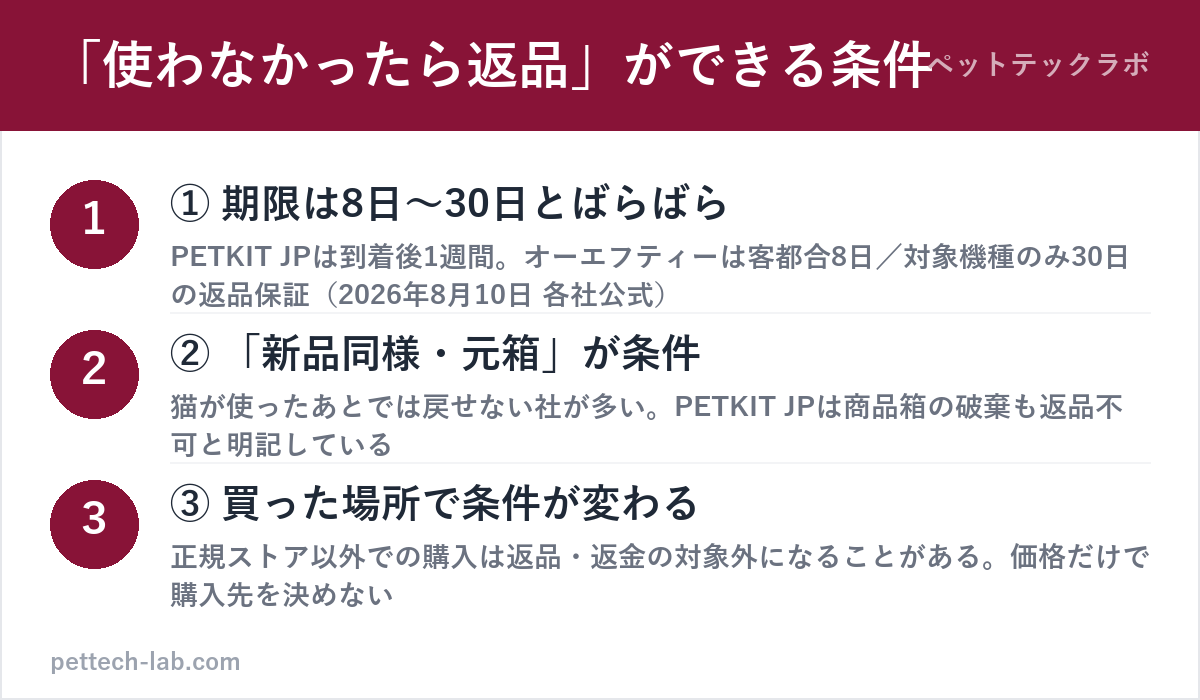 猫の自動トイレの返品条件の図解(期限は8日〜30日・新品同様と元箱が条件・購入先で変わる)